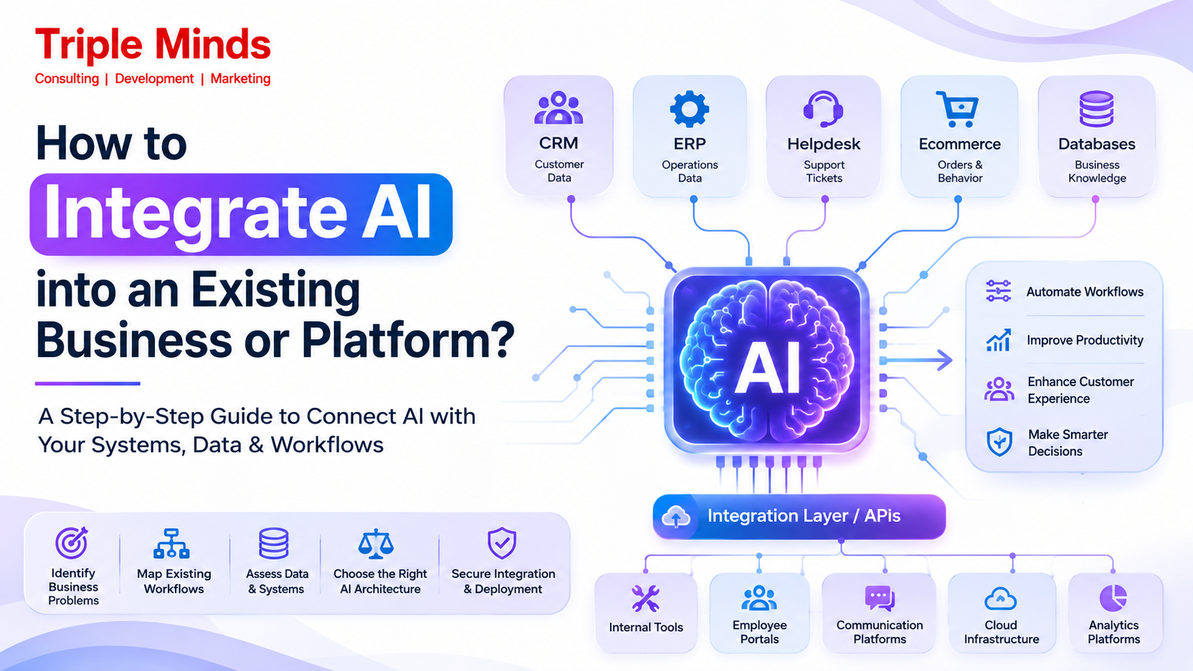 How to Integrate AI into an Existing Business or Platform?