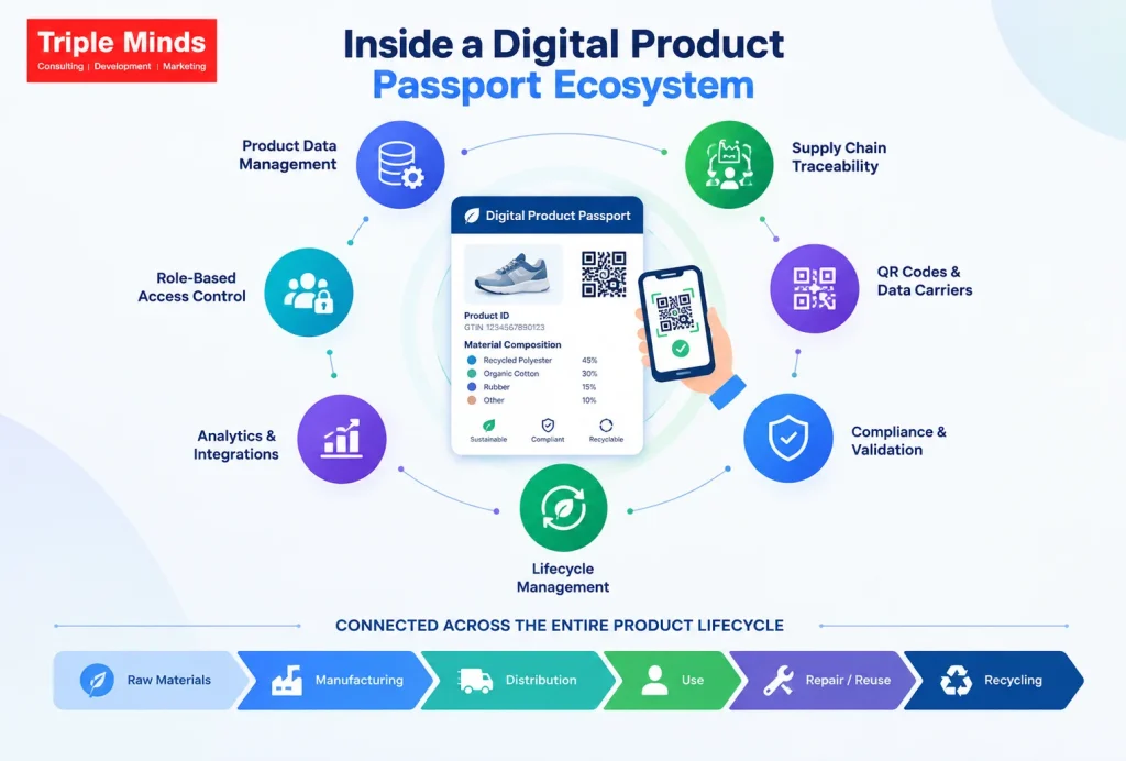 Essential features of digital product passport software